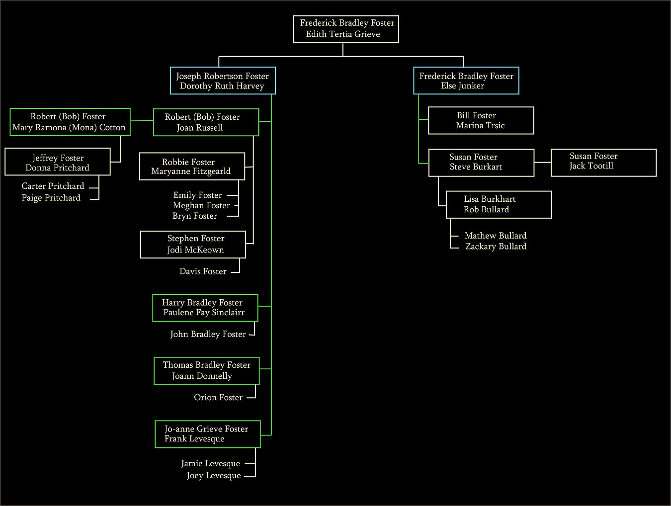 Tree Structure